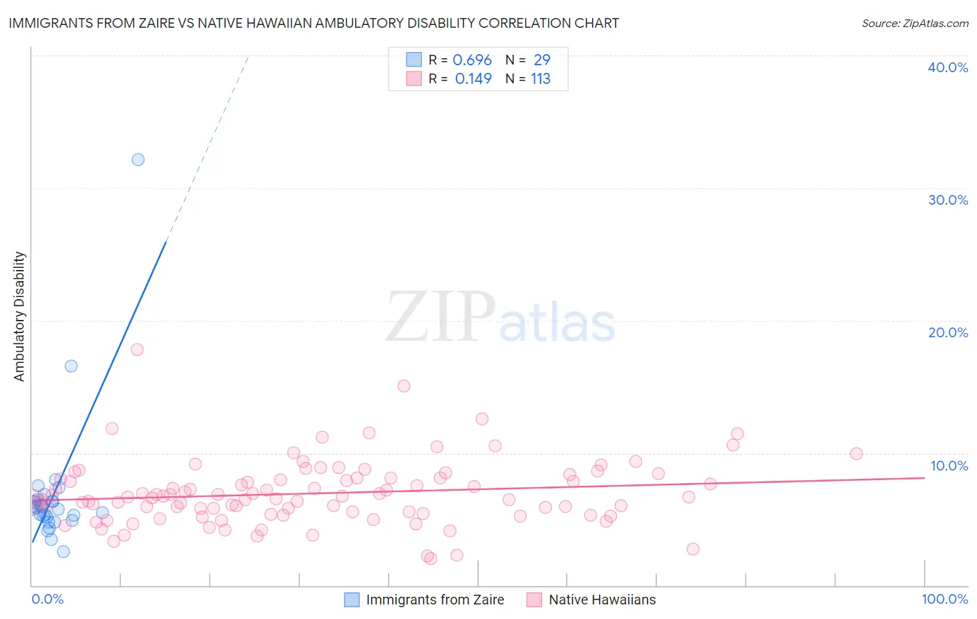 Immigrants from Zaire vs Native Hawaiian Ambulatory Disability