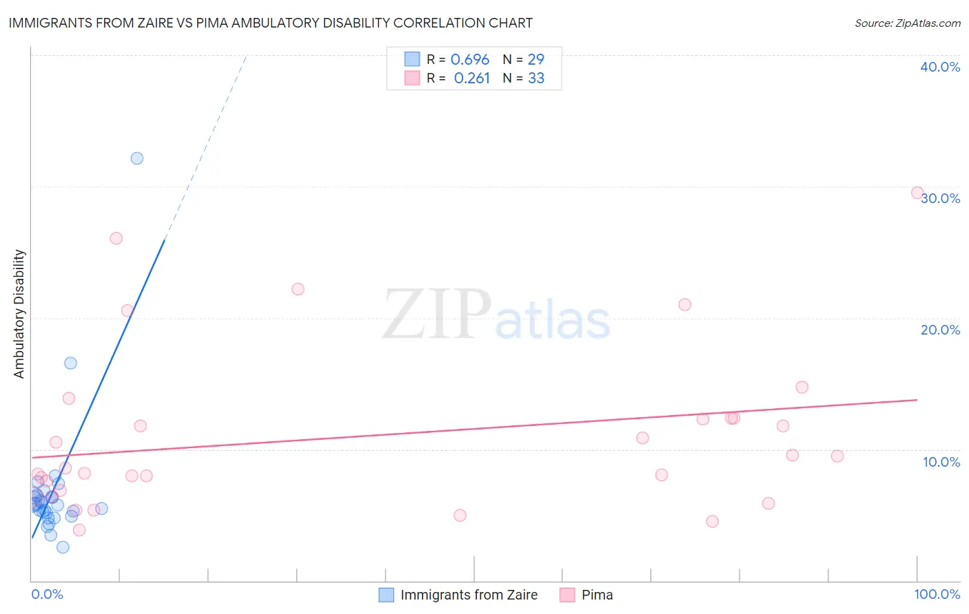 Immigrants from Zaire vs Pima Ambulatory Disability