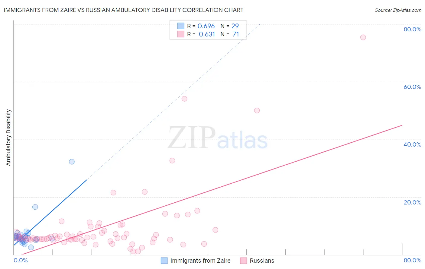 Immigrants from Zaire vs Russian Ambulatory Disability