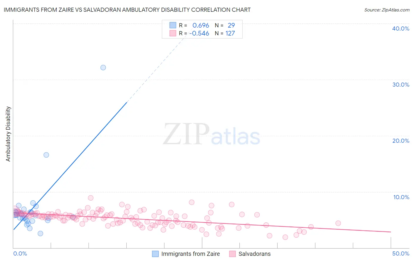 Immigrants from Zaire vs Salvadoran Ambulatory Disability