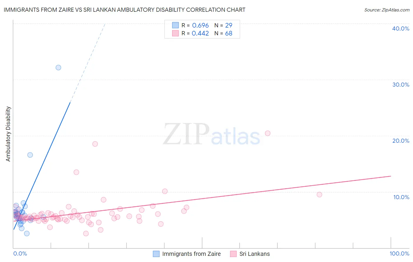 Immigrants from Zaire vs Sri Lankan Ambulatory Disability