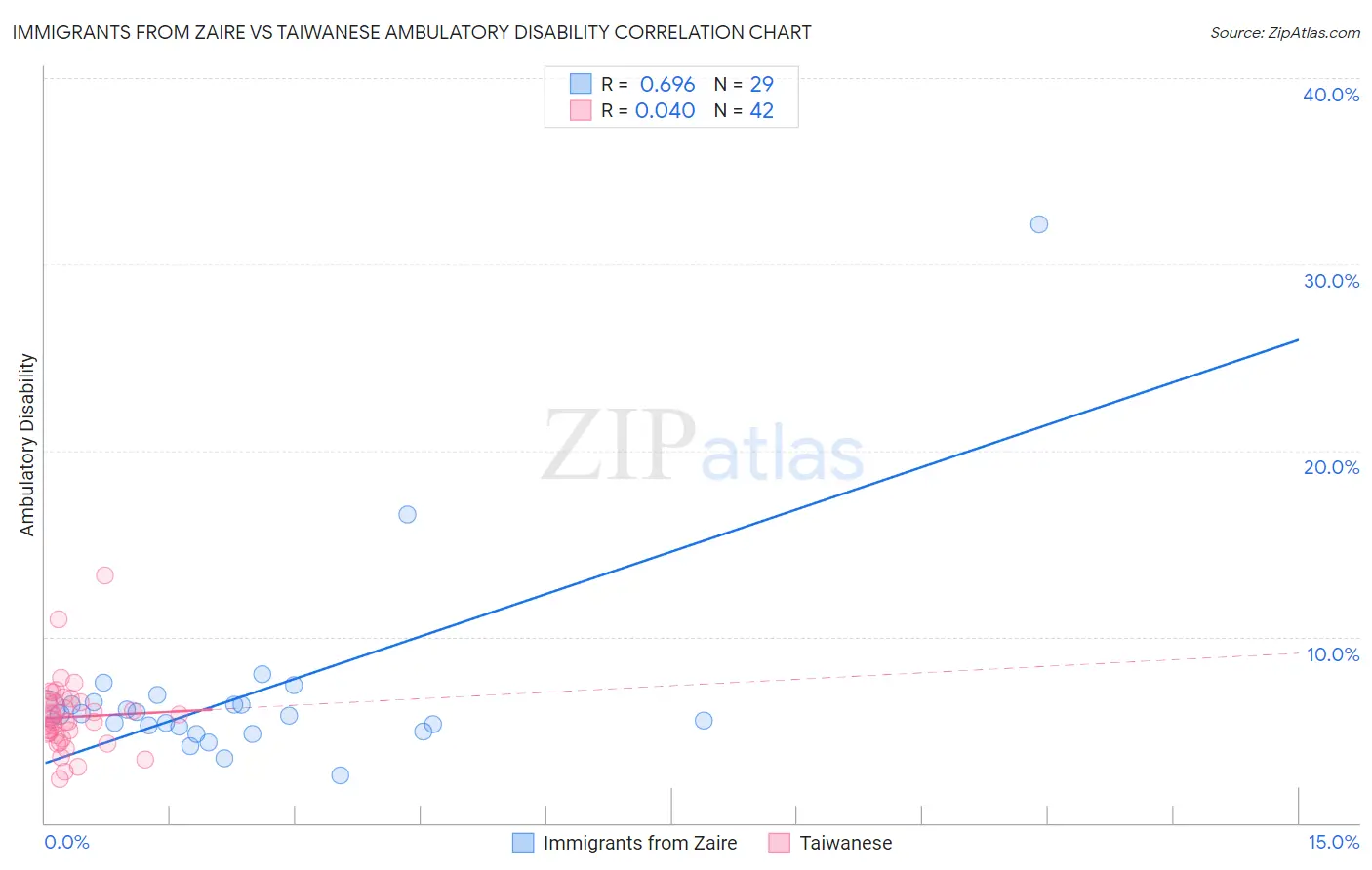 Immigrants from Zaire vs Taiwanese Ambulatory Disability