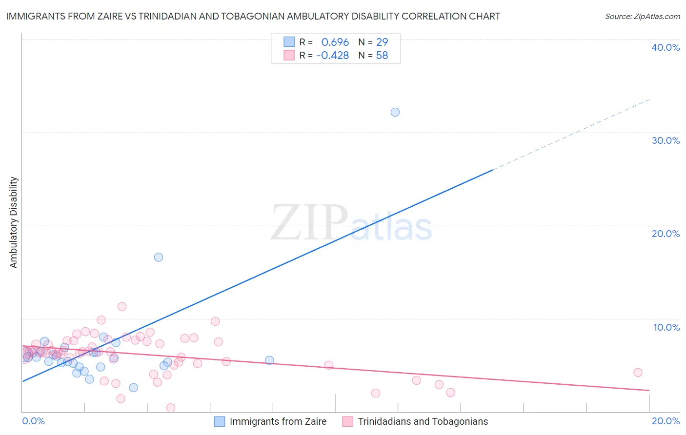 Immigrants from Zaire vs Trinidadian and Tobagonian Ambulatory Disability