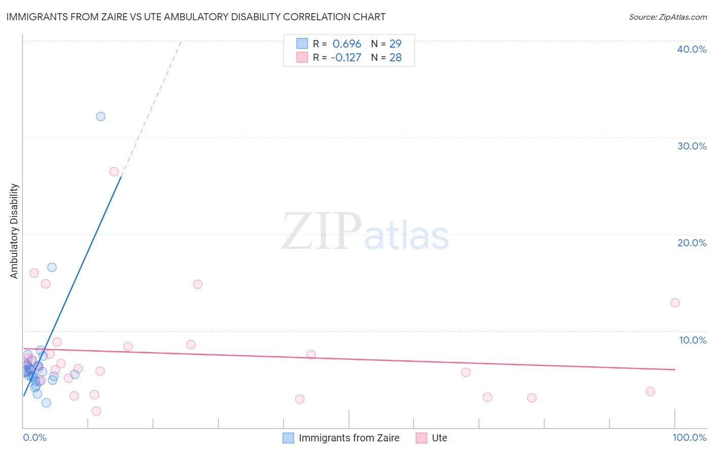 Immigrants from Zaire vs Ute Ambulatory Disability