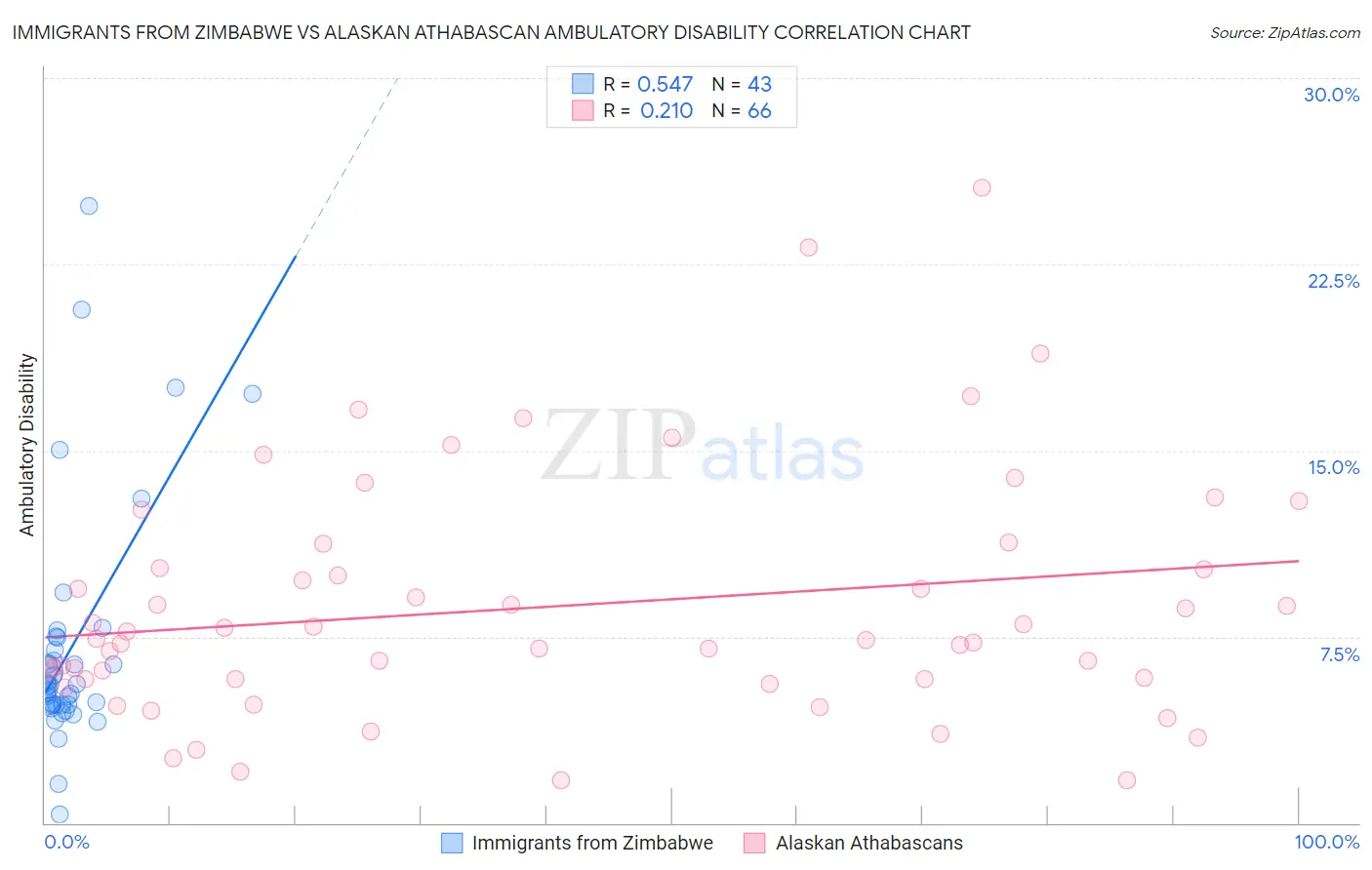 Immigrants from Zimbabwe vs Alaskan Athabascan Ambulatory Disability