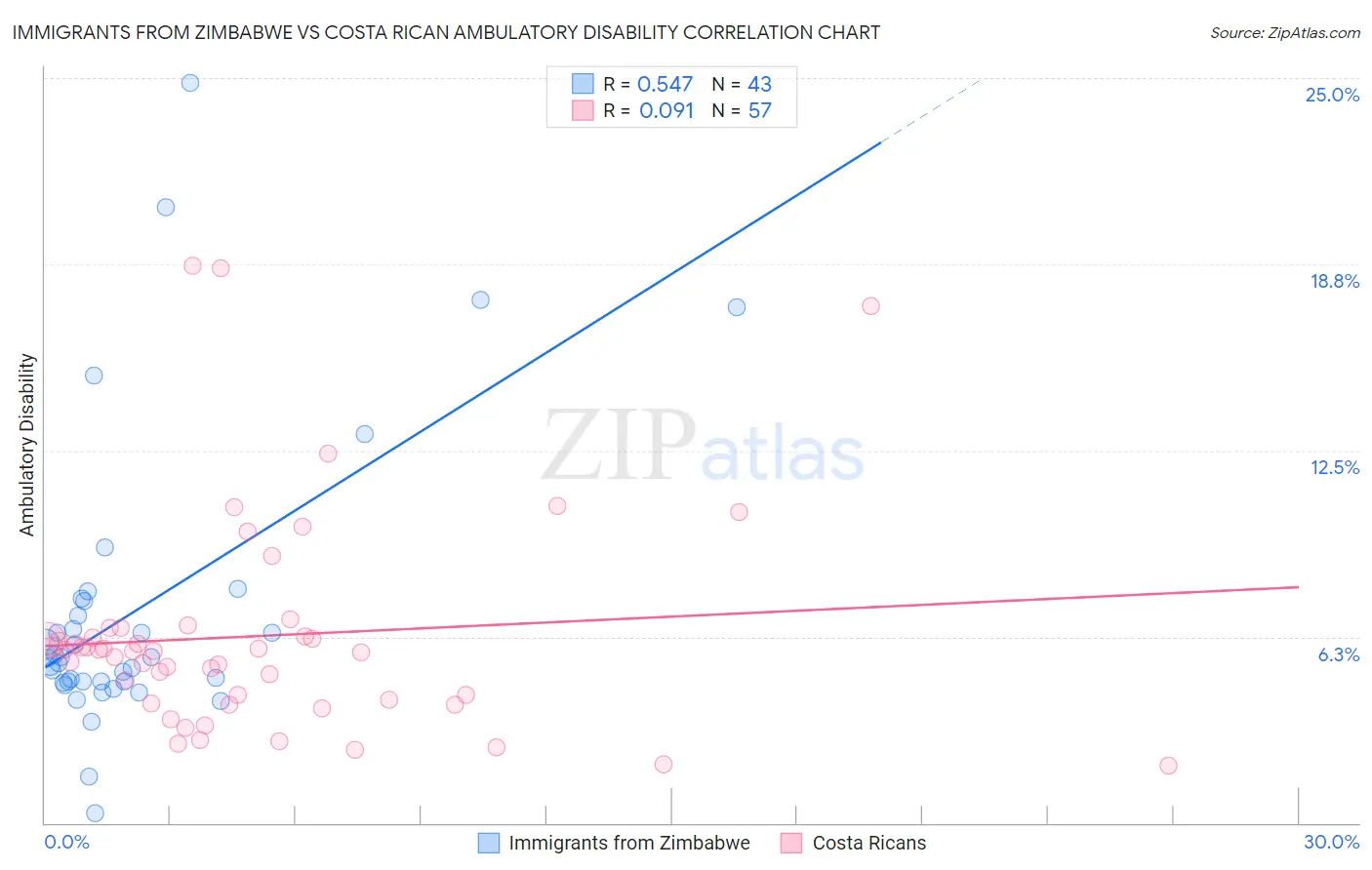 Immigrants from Zimbabwe vs Costa Rican Ambulatory Disability