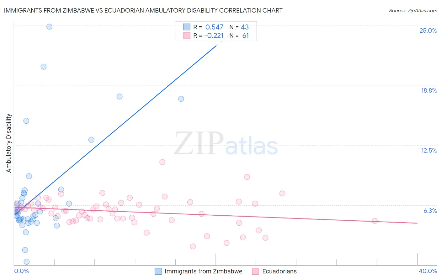 Immigrants from Zimbabwe vs Ecuadorian Ambulatory Disability