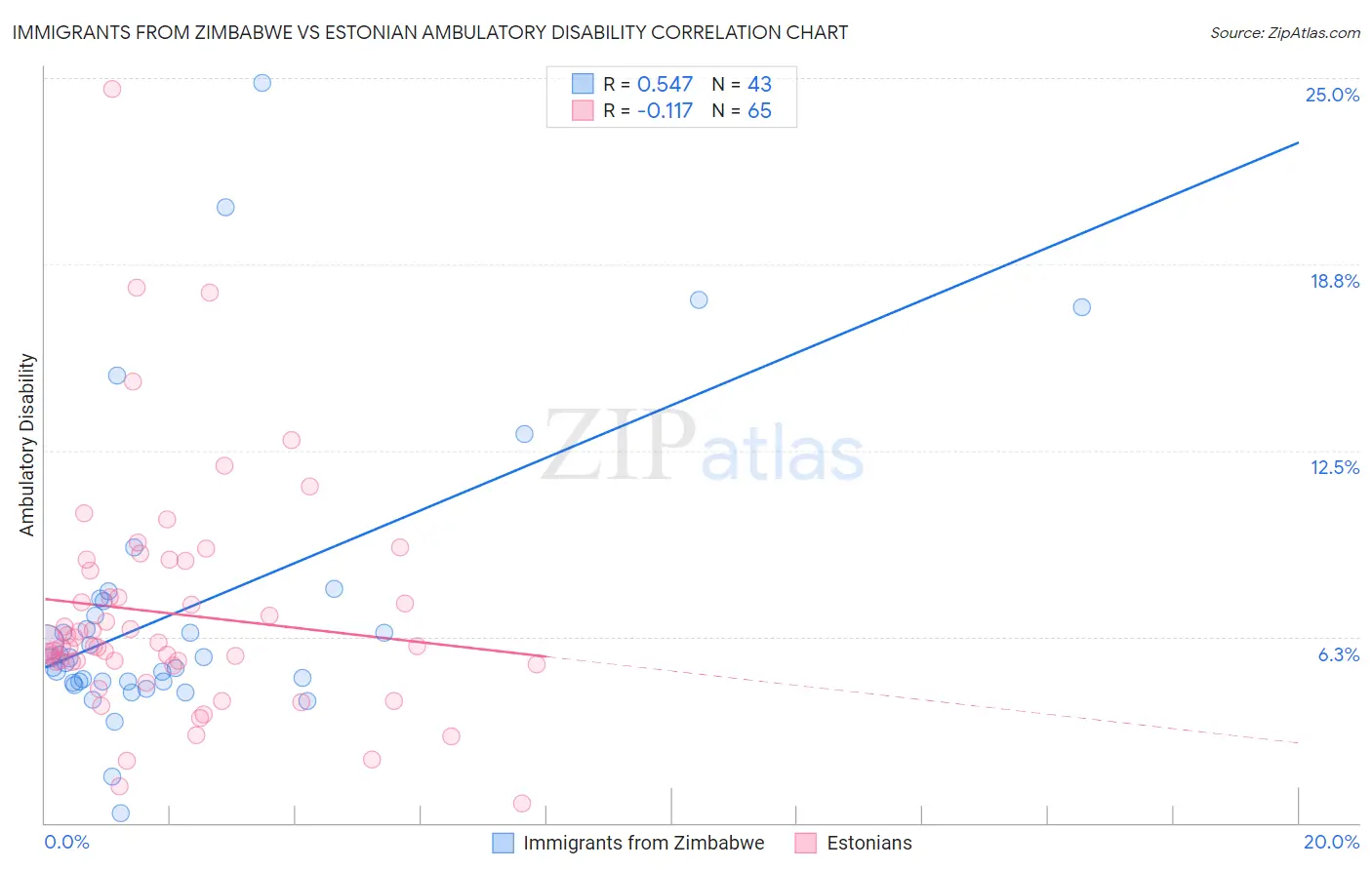 Immigrants from Zimbabwe vs Estonian Ambulatory Disability