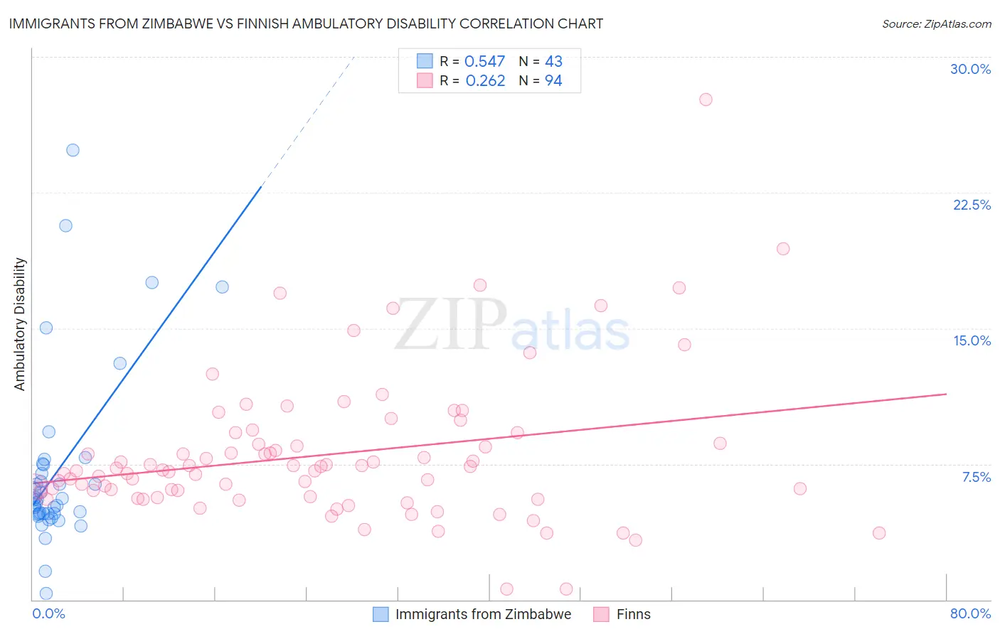 Immigrants from Zimbabwe vs Finnish Ambulatory Disability