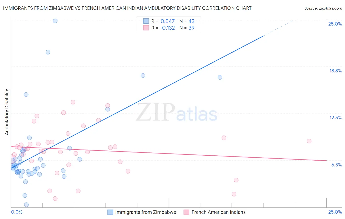 Immigrants from Zimbabwe vs French American Indian Ambulatory Disability