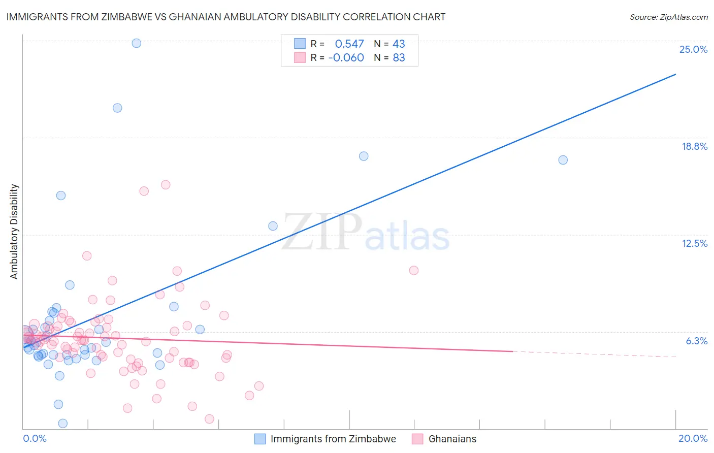 Immigrants from Zimbabwe vs Ghanaian Ambulatory Disability