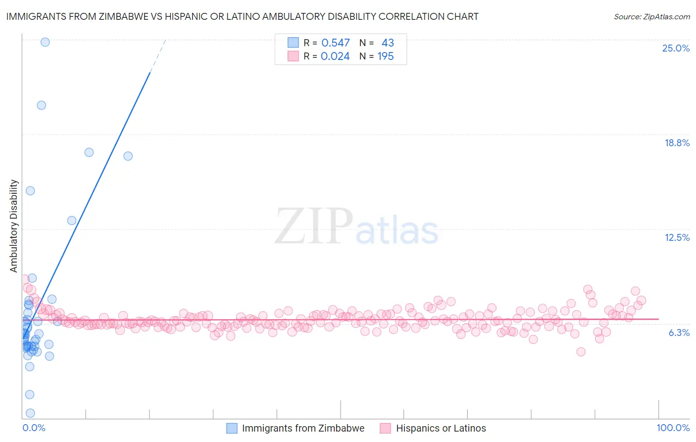 Immigrants from Zimbabwe vs Hispanic or Latino Ambulatory Disability