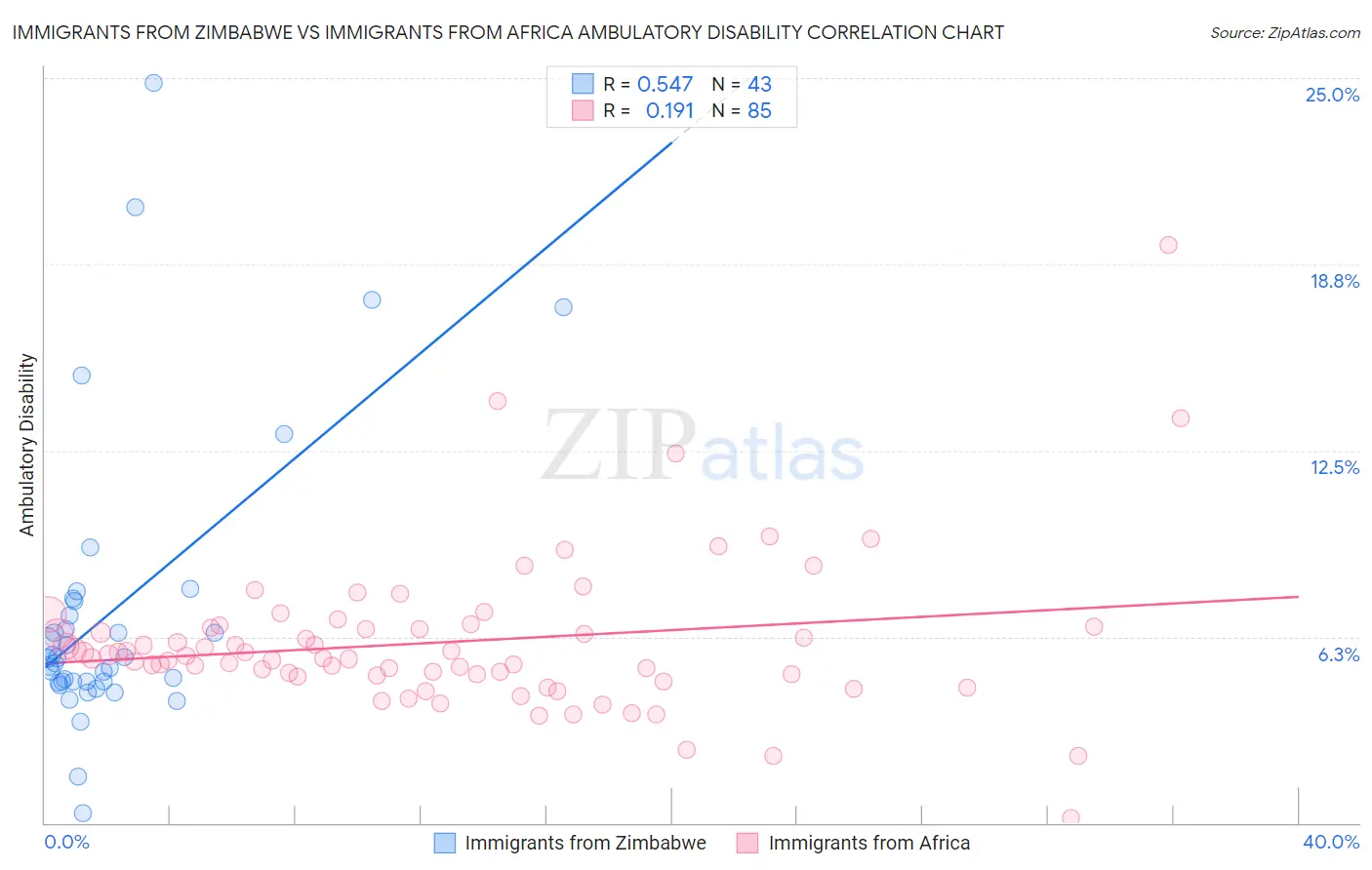 Immigrants from Zimbabwe vs Immigrants from Africa Ambulatory Disability
