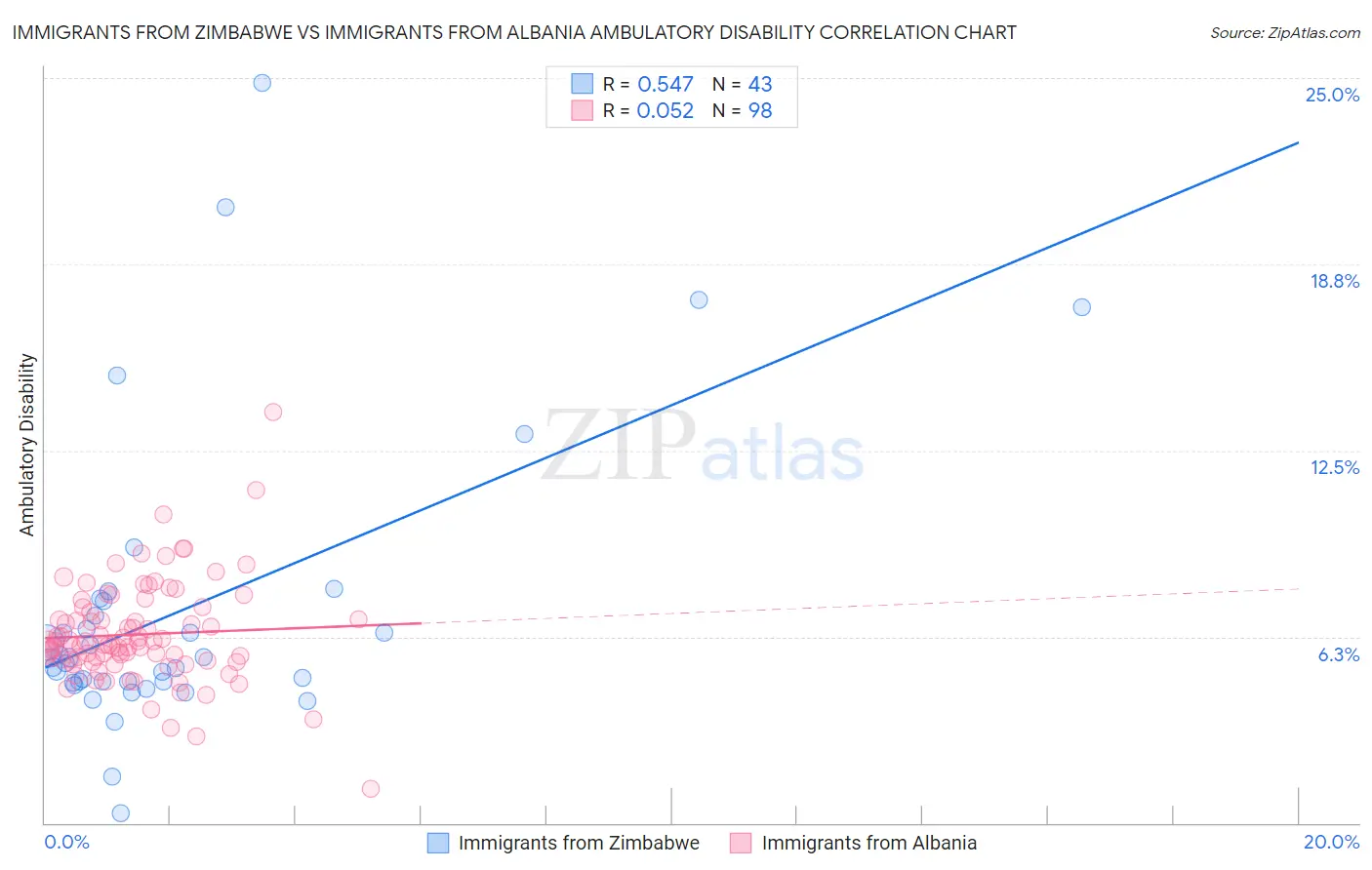 Immigrants from Zimbabwe vs Immigrants from Albania Ambulatory Disability