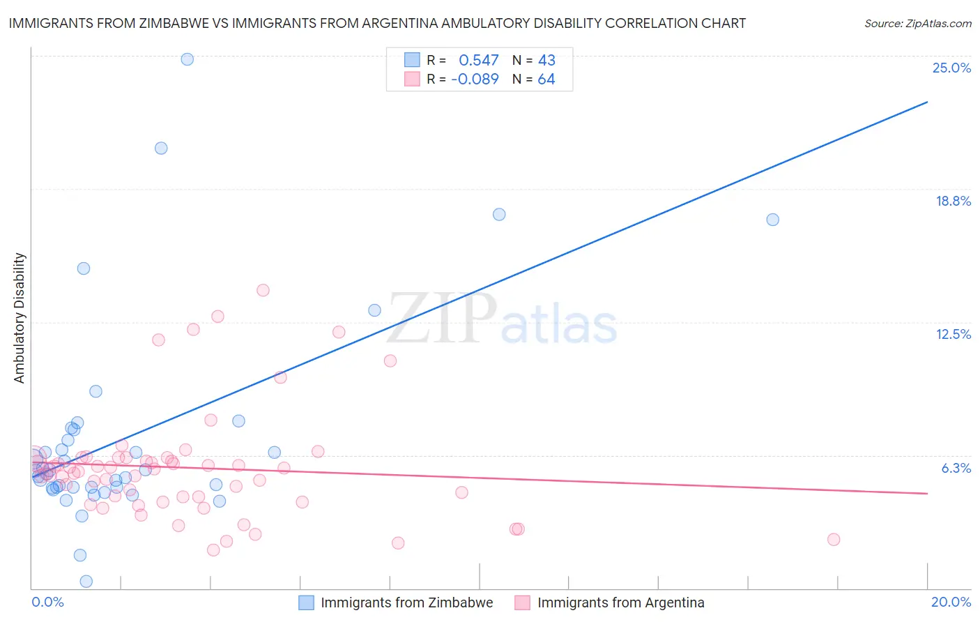 Immigrants from Zimbabwe vs Immigrants from Argentina Ambulatory Disability