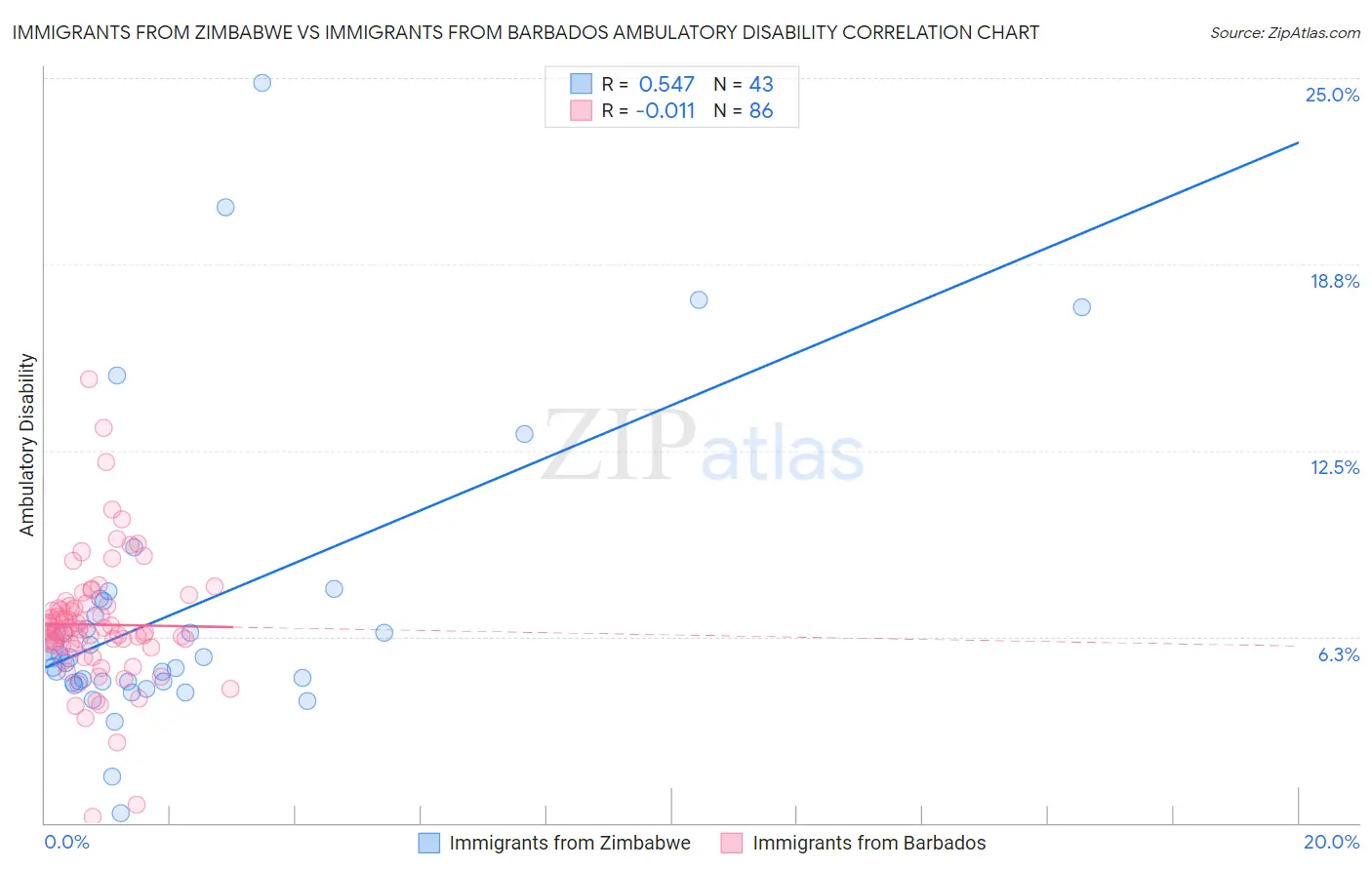 Immigrants from Zimbabwe vs Immigrants from Barbados Ambulatory Disability