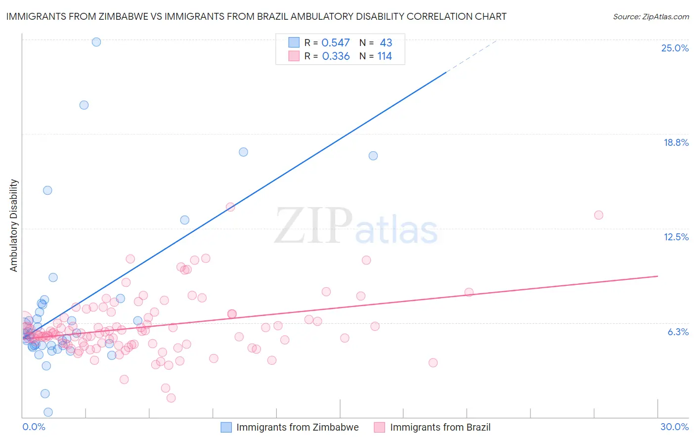 Immigrants from Zimbabwe vs Immigrants from Brazil Ambulatory Disability