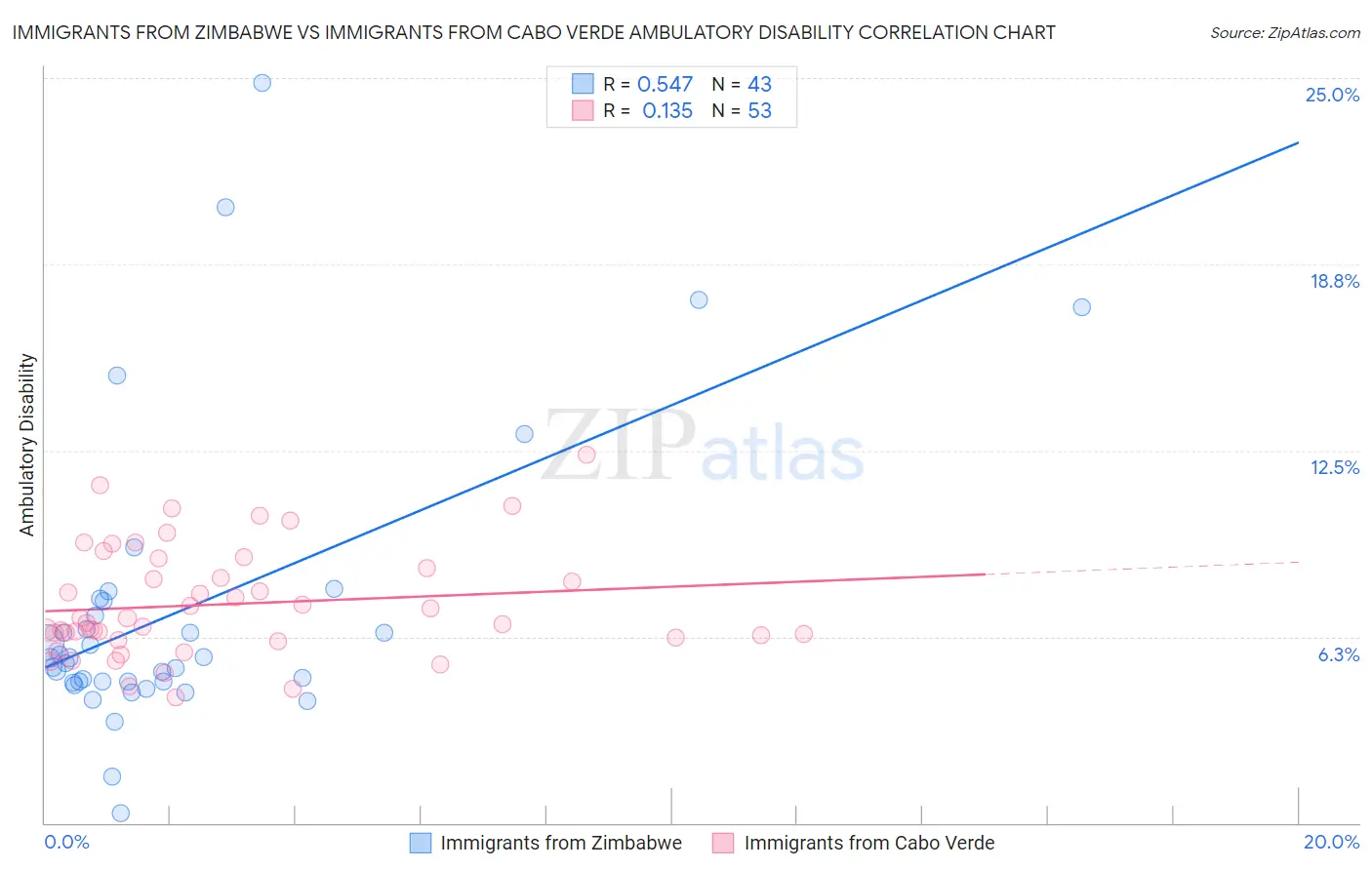 Immigrants from Zimbabwe vs Immigrants from Cabo Verde Ambulatory Disability