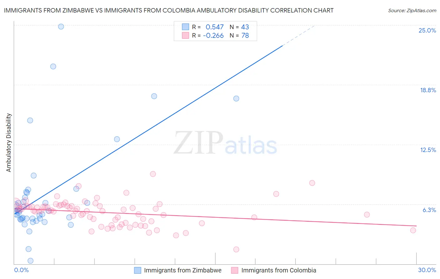 Immigrants from Zimbabwe vs Immigrants from Colombia Ambulatory Disability