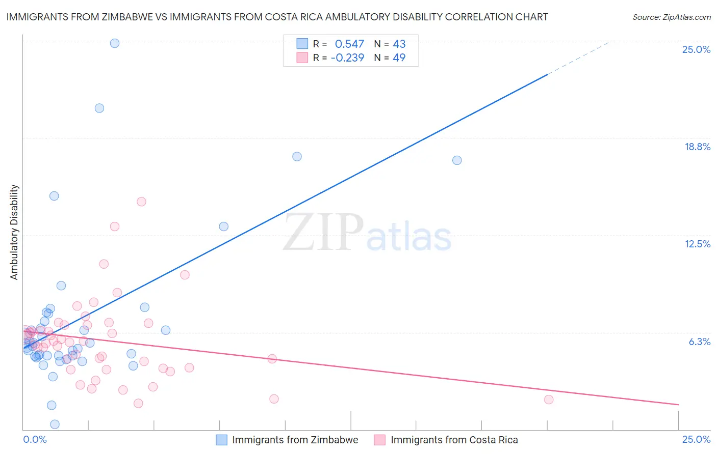 Immigrants from Zimbabwe vs Immigrants from Costa Rica Ambulatory Disability
