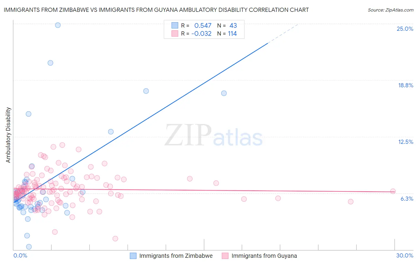 Immigrants from Zimbabwe vs Immigrants from Guyana Ambulatory Disability