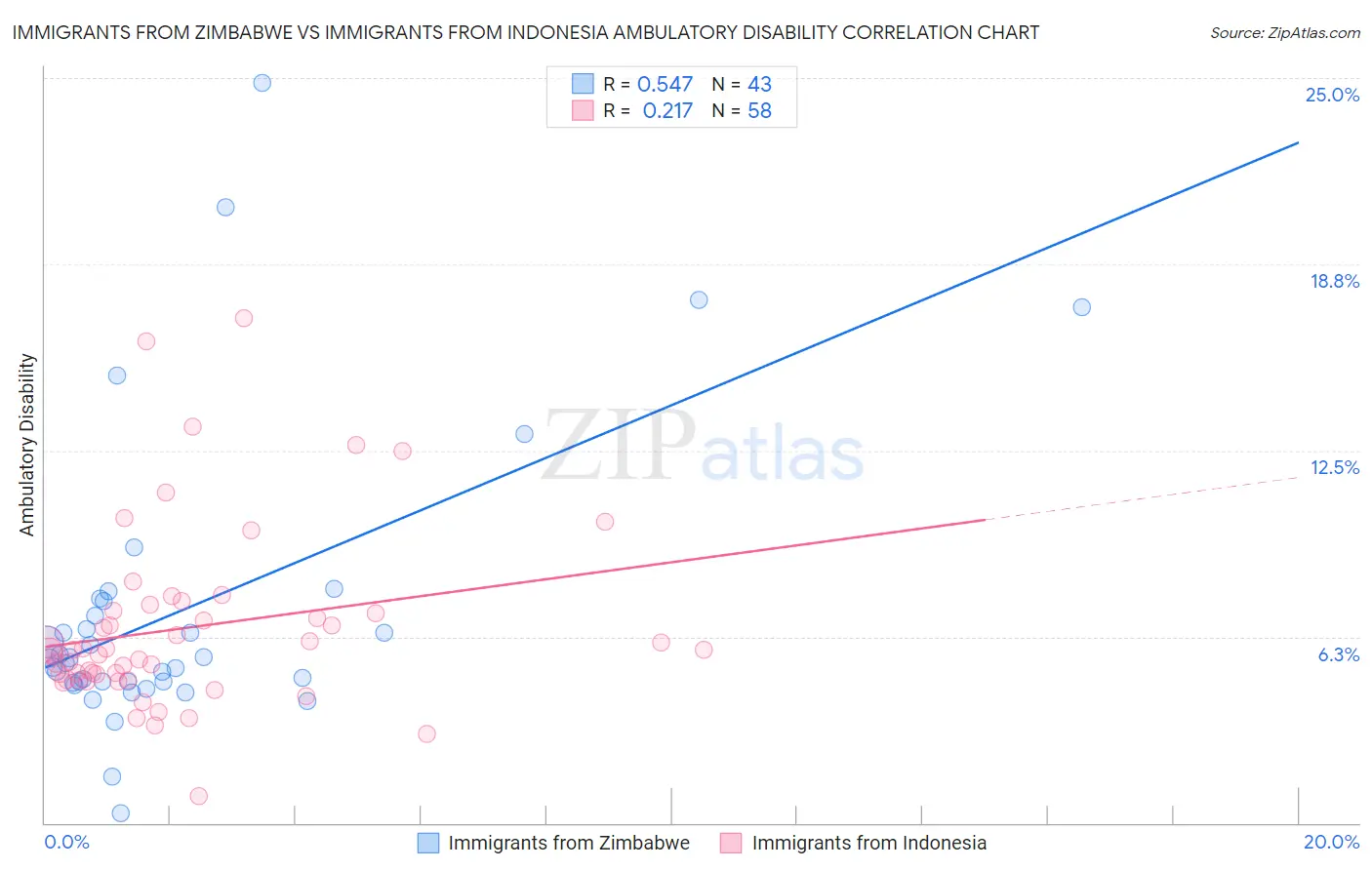 Immigrants from Zimbabwe vs Immigrants from Indonesia Ambulatory Disability