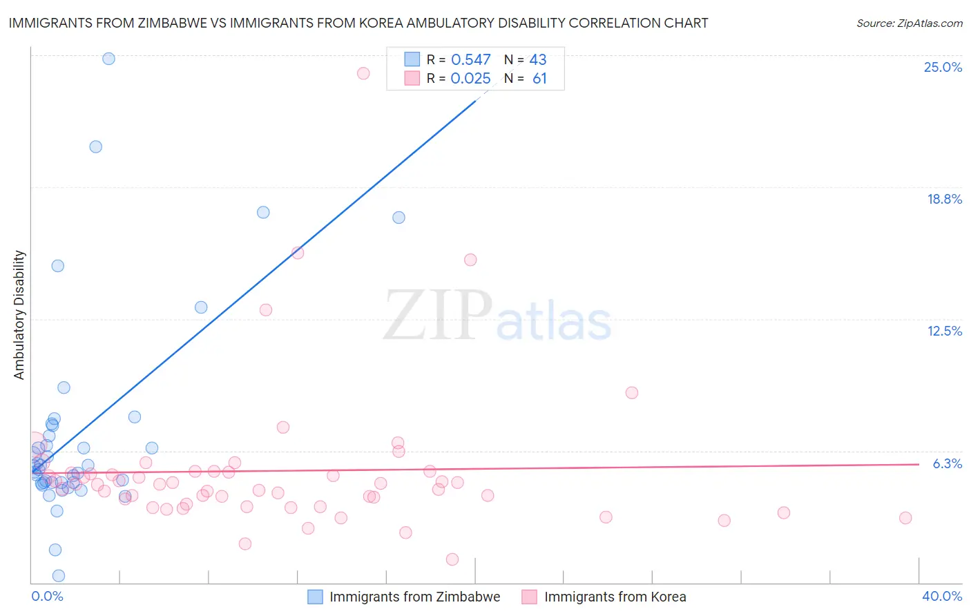 Immigrants from Zimbabwe vs Immigrants from Korea Ambulatory Disability