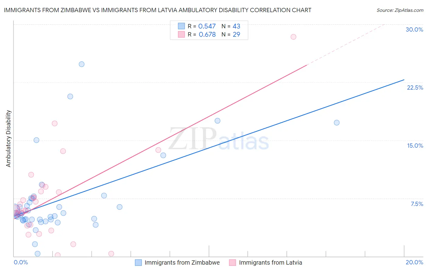 Immigrants from Zimbabwe vs Immigrants from Latvia Ambulatory Disability