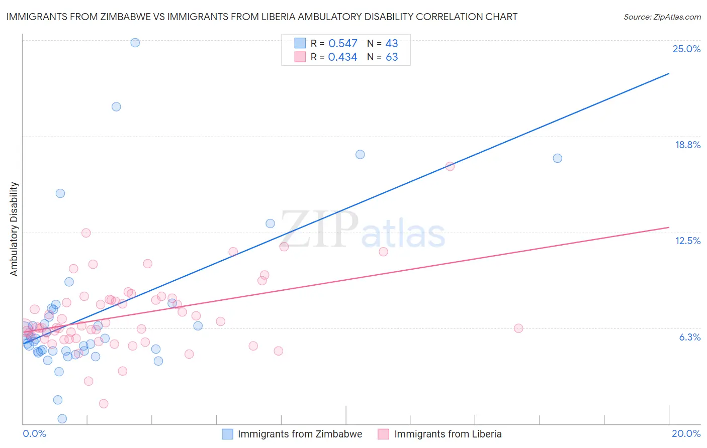 Immigrants from Zimbabwe vs Immigrants from Liberia Ambulatory Disability