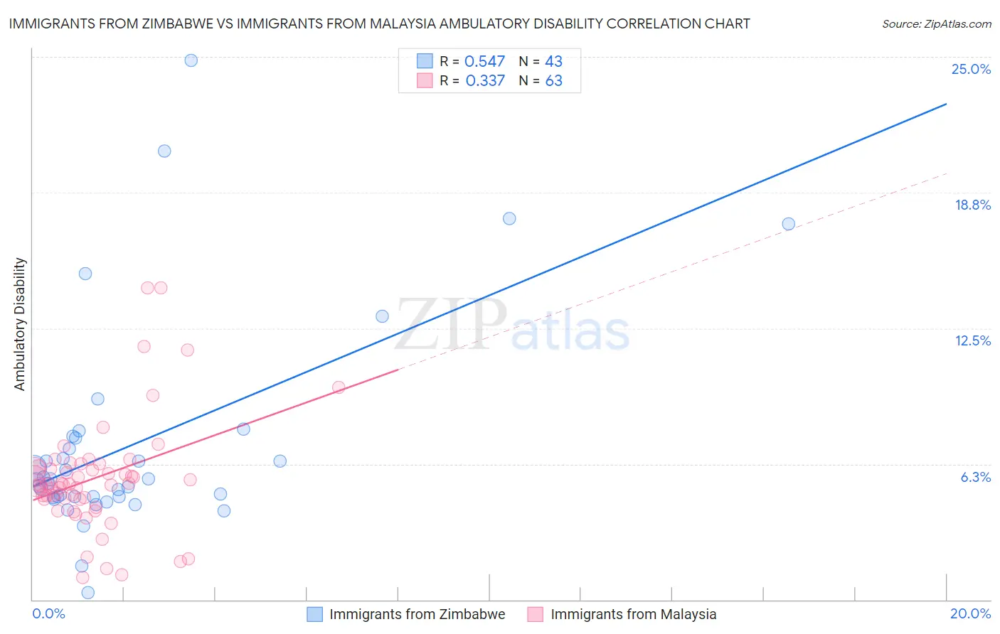 Immigrants from Zimbabwe vs Immigrants from Malaysia Ambulatory Disability