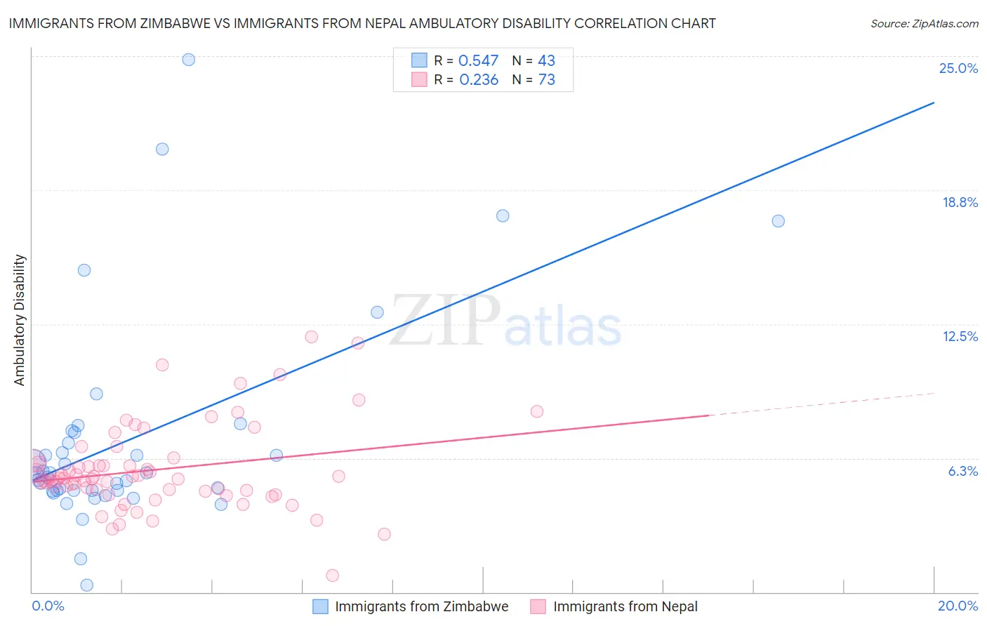 Immigrants from Zimbabwe vs Immigrants from Nepal Ambulatory Disability