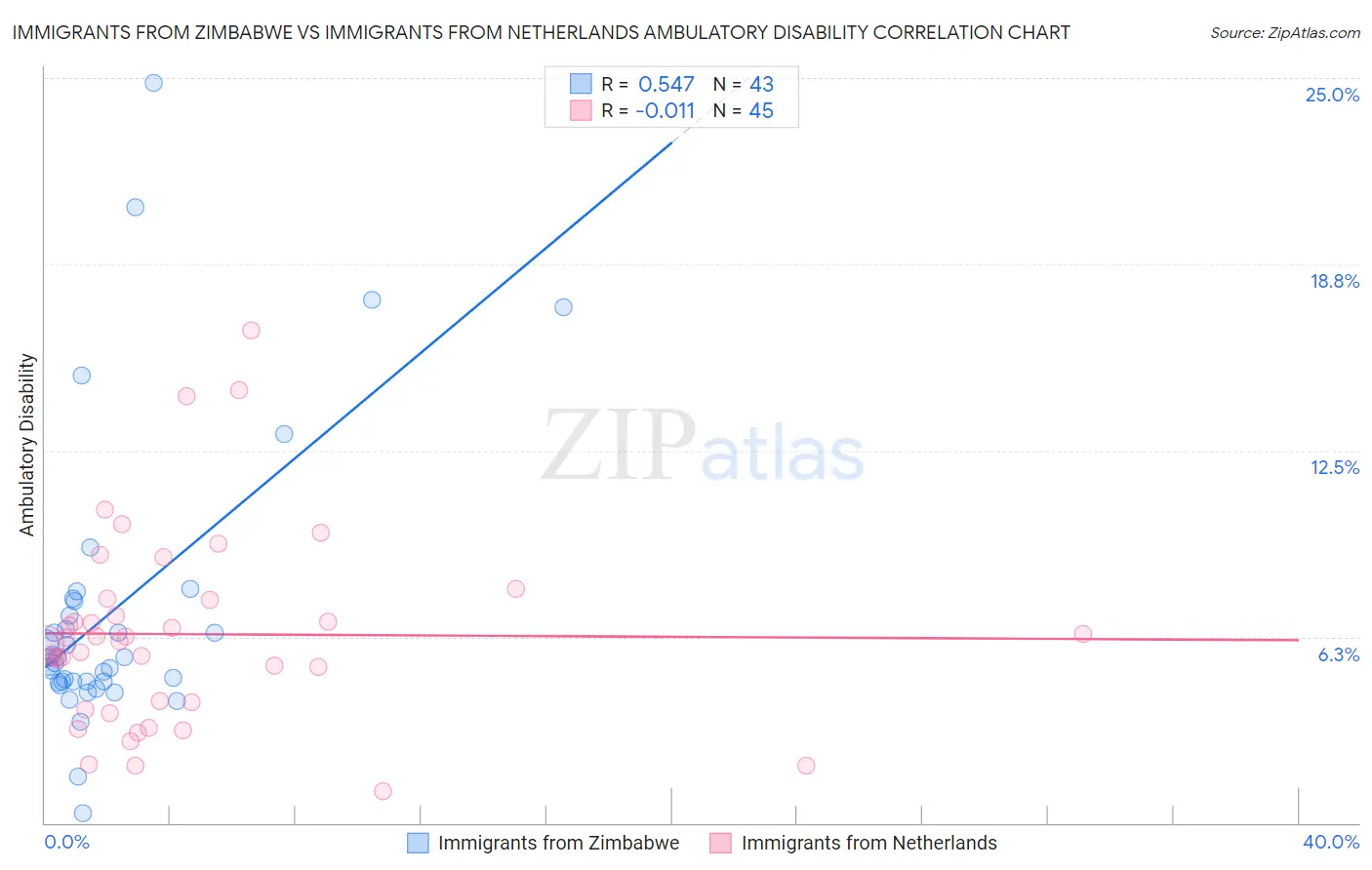 Immigrants from Zimbabwe vs Immigrants from Netherlands Ambulatory Disability