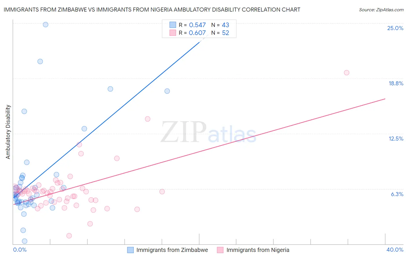 Immigrants from Zimbabwe vs Immigrants from Nigeria Ambulatory Disability