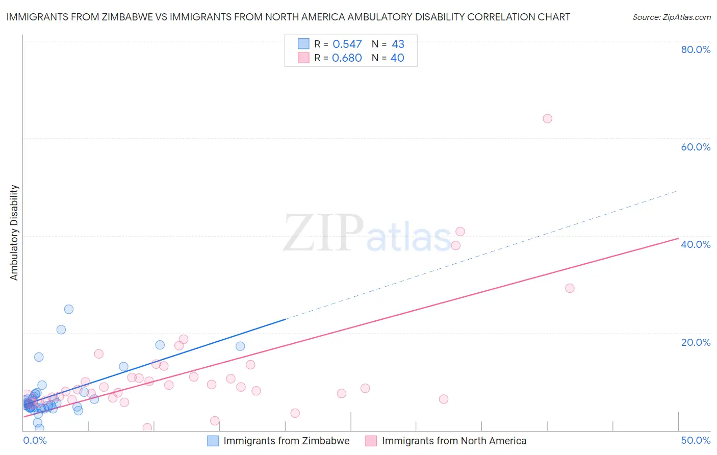 Immigrants from Zimbabwe vs Immigrants from North America Ambulatory Disability