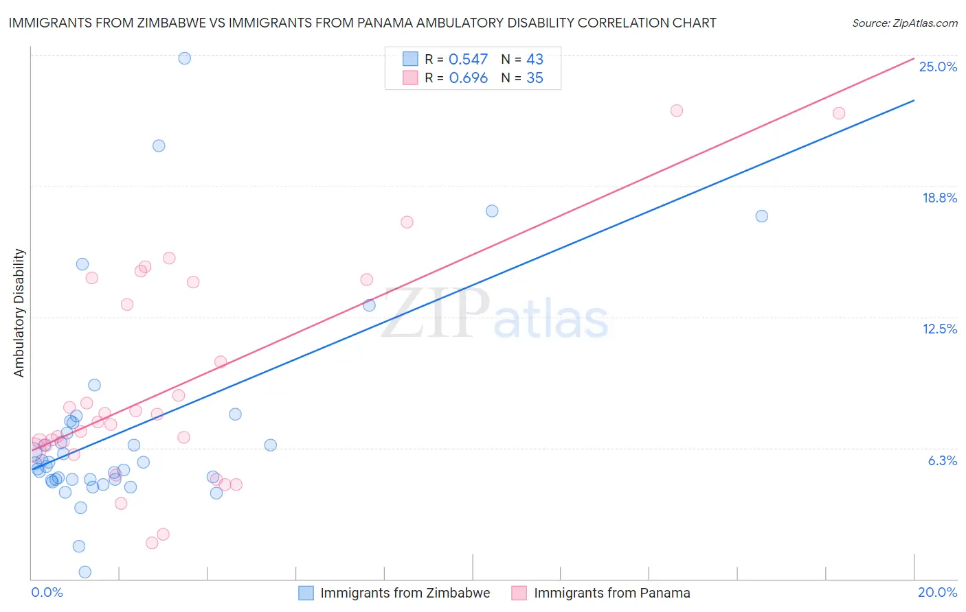 Immigrants from Zimbabwe vs Immigrants from Panama Ambulatory Disability