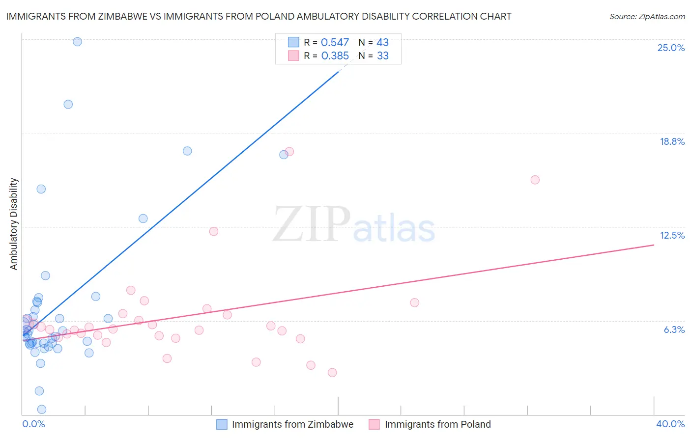 Immigrants from Zimbabwe vs Immigrants from Poland Ambulatory Disability