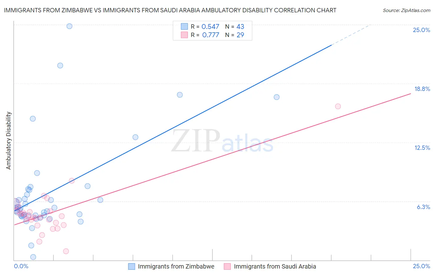 Immigrants from Zimbabwe vs Immigrants from Saudi Arabia Ambulatory Disability