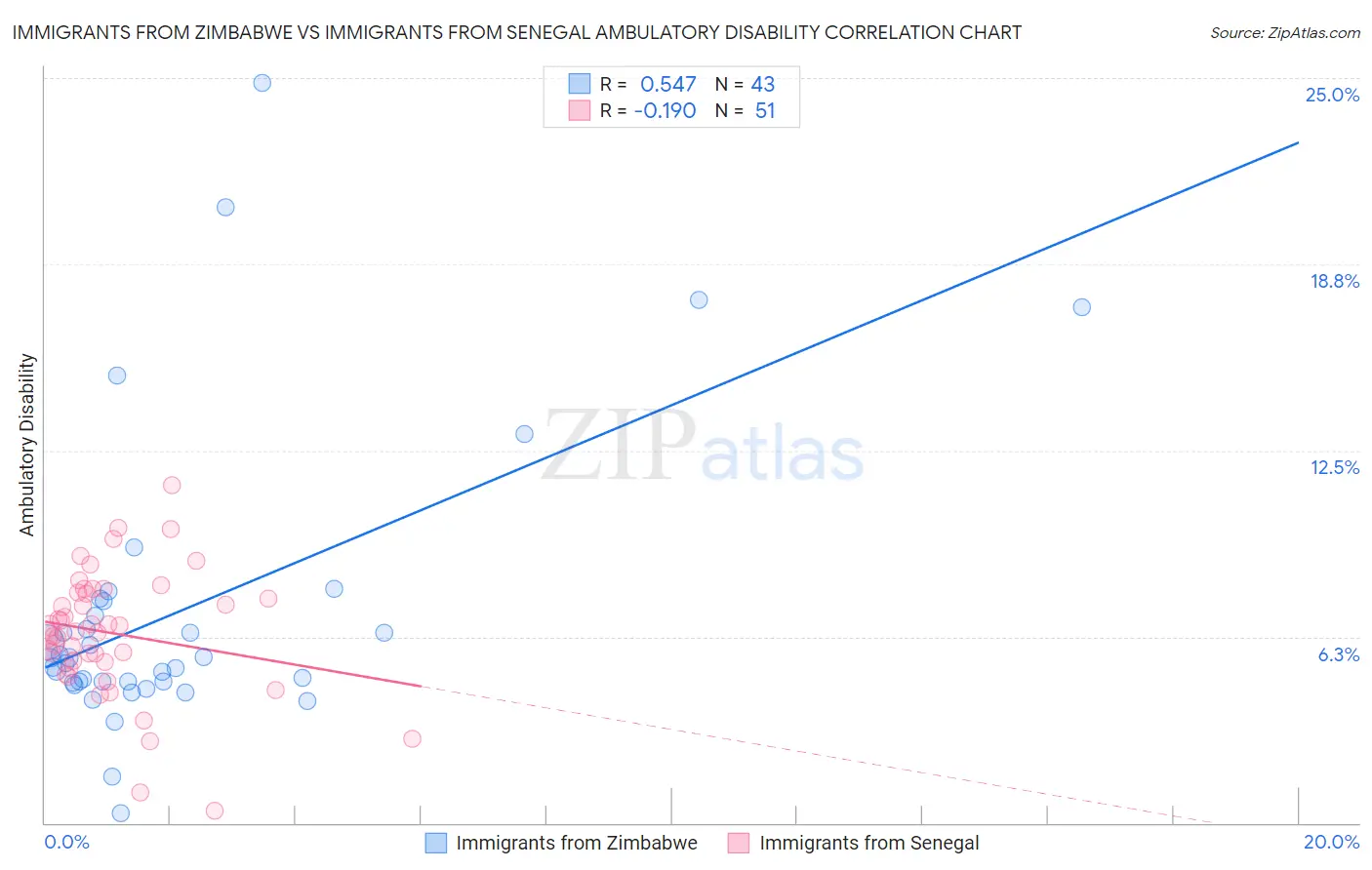 Immigrants from Zimbabwe vs Immigrants from Senegal Ambulatory Disability