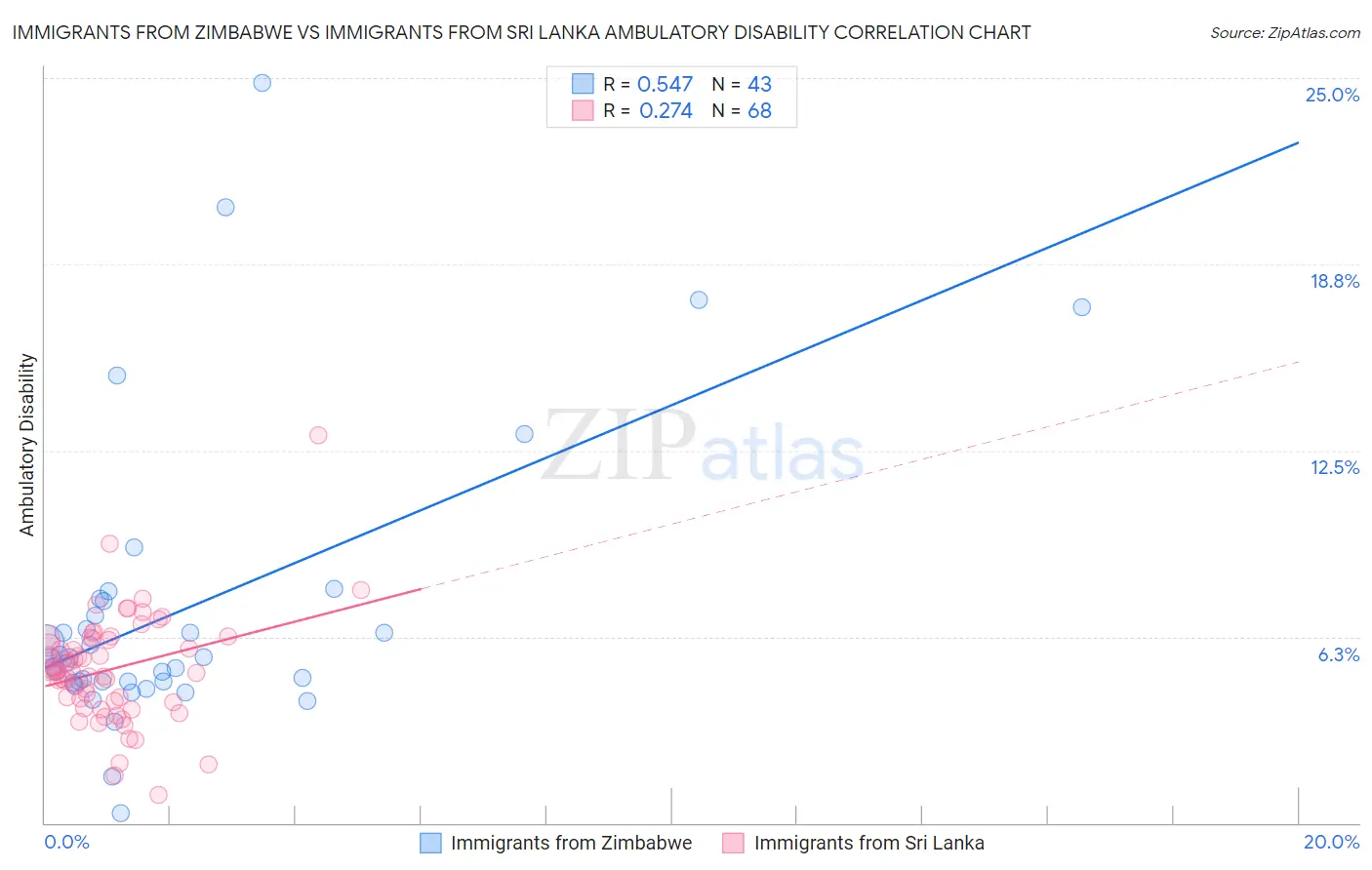 Immigrants from Zimbabwe vs Immigrants from Sri Lanka Ambulatory Disability