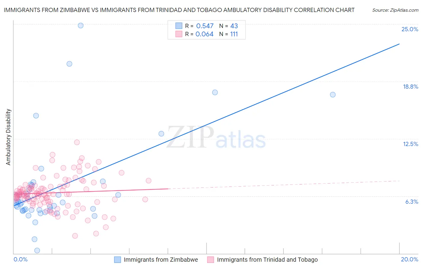 Immigrants from Zimbabwe vs Immigrants from Trinidad and Tobago Ambulatory Disability