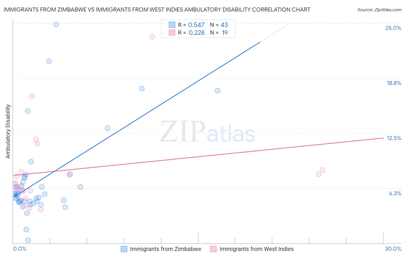 Immigrants from Zimbabwe vs Immigrants from West Indies Ambulatory Disability