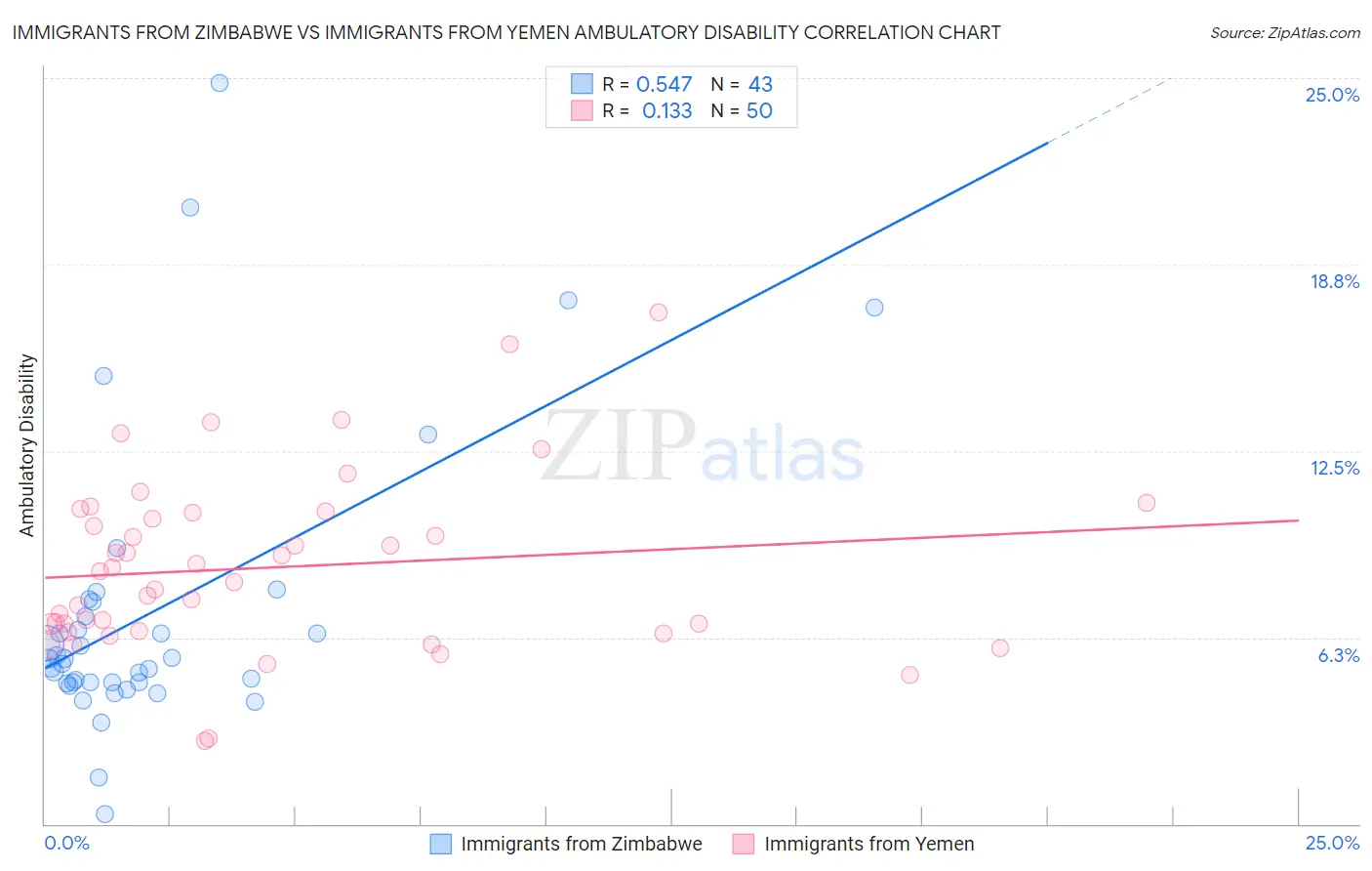 Immigrants from Zimbabwe vs Immigrants from Yemen Ambulatory Disability