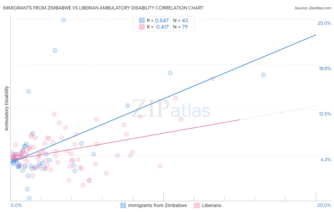 Immigrants from Zimbabwe vs Liberian Ambulatory Disability