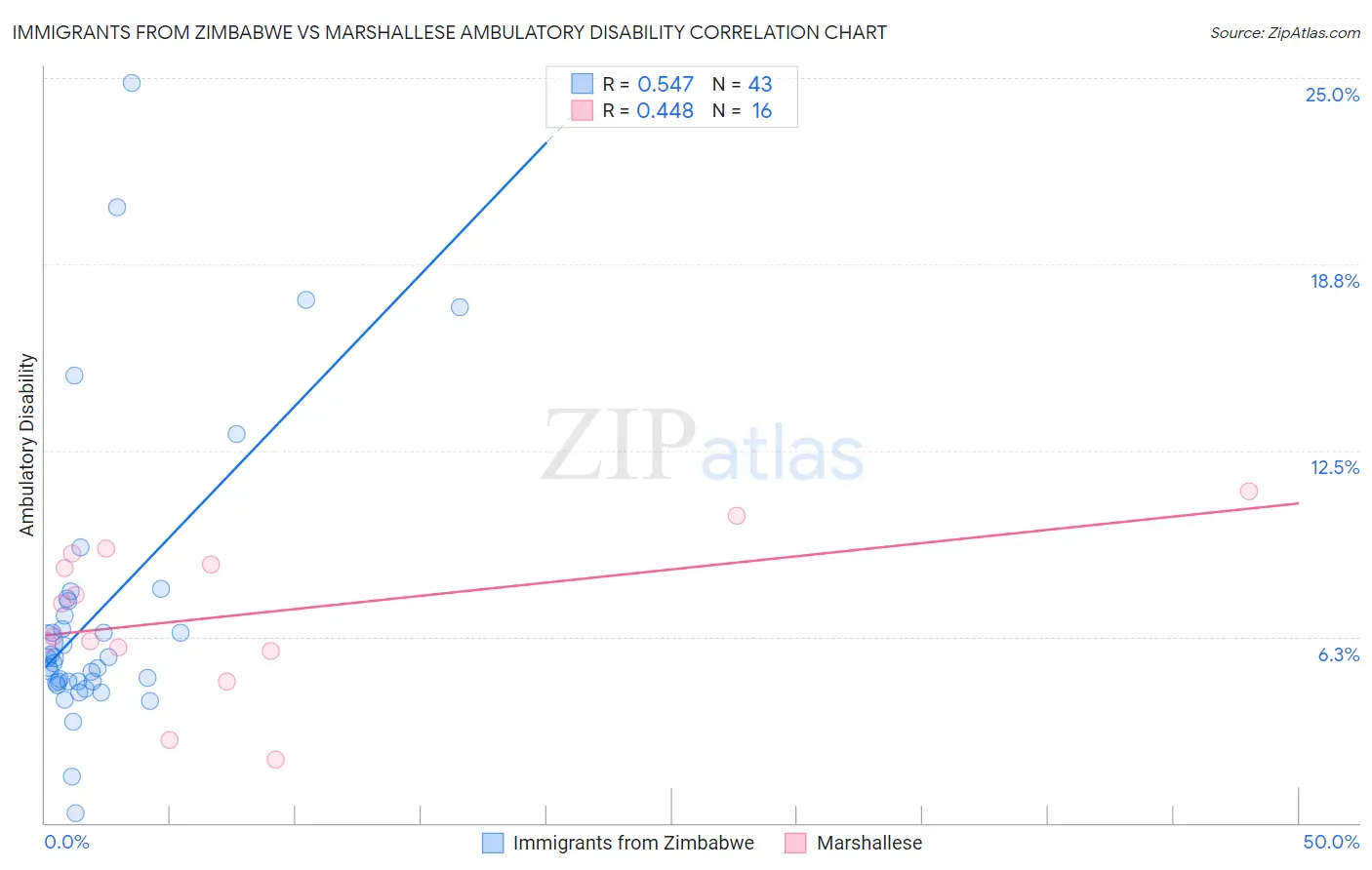 Immigrants from Zimbabwe vs Marshallese Ambulatory Disability