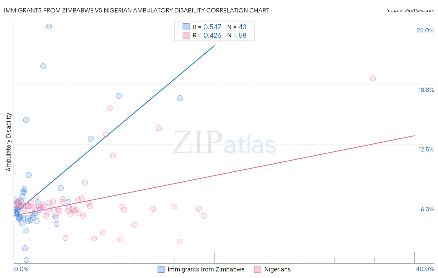 Immigrants from Zimbabwe vs Nigerian Ambulatory Disability