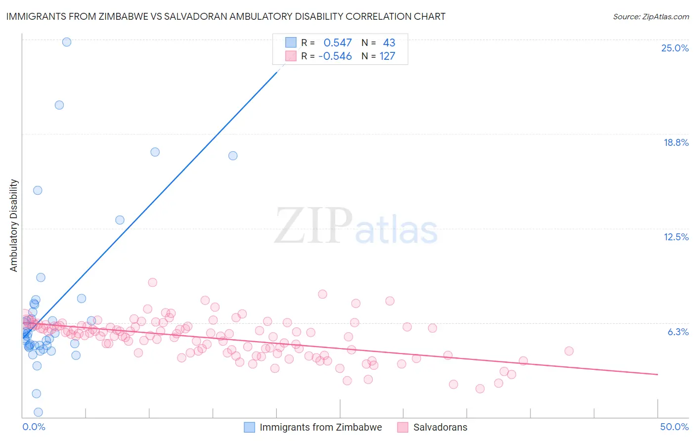 Immigrants from Zimbabwe vs Salvadoran Ambulatory Disability