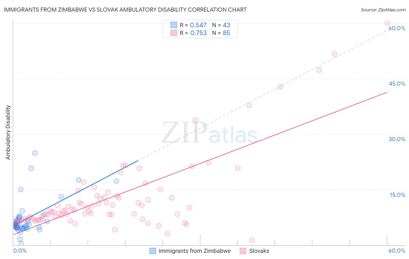 Immigrants from Zimbabwe vs Slovak Ambulatory Disability