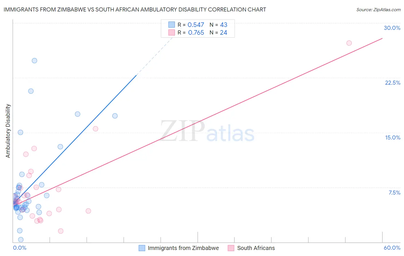 Immigrants from Zimbabwe vs South African Ambulatory Disability