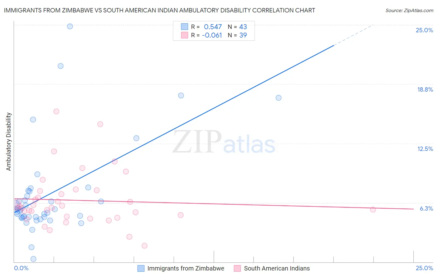 Immigrants from Zimbabwe vs South American Indian Ambulatory Disability