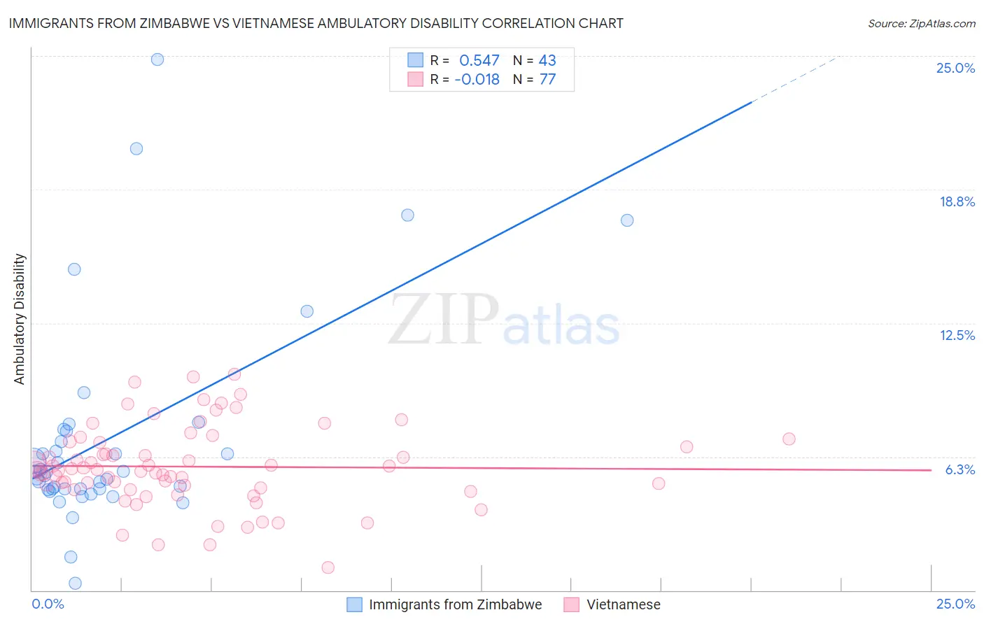 Immigrants from Zimbabwe vs Vietnamese Ambulatory Disability